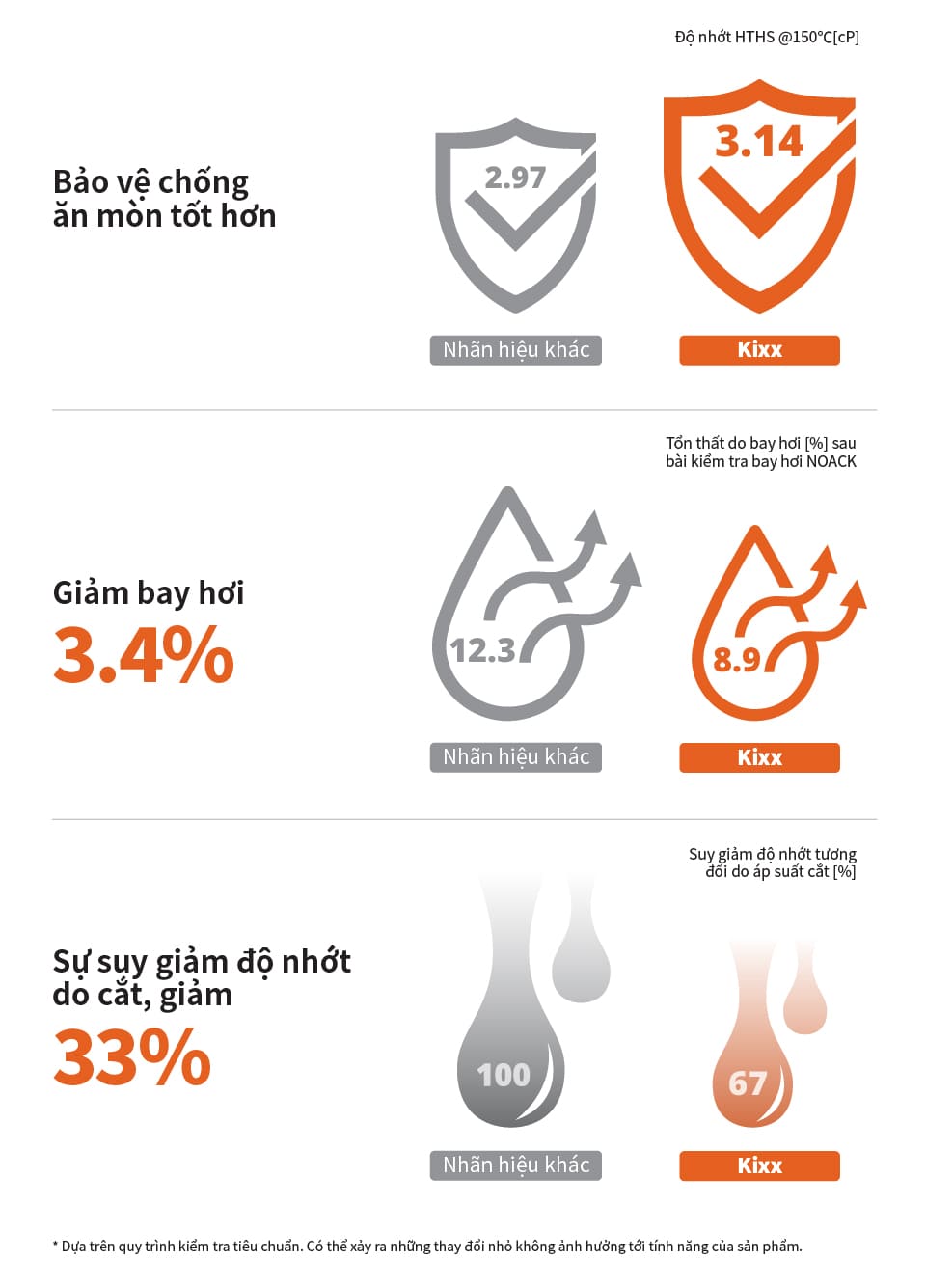 Hướng dẫn tổng quan về tiêu chuẩn dầu động cơ mới nhất "API SP"