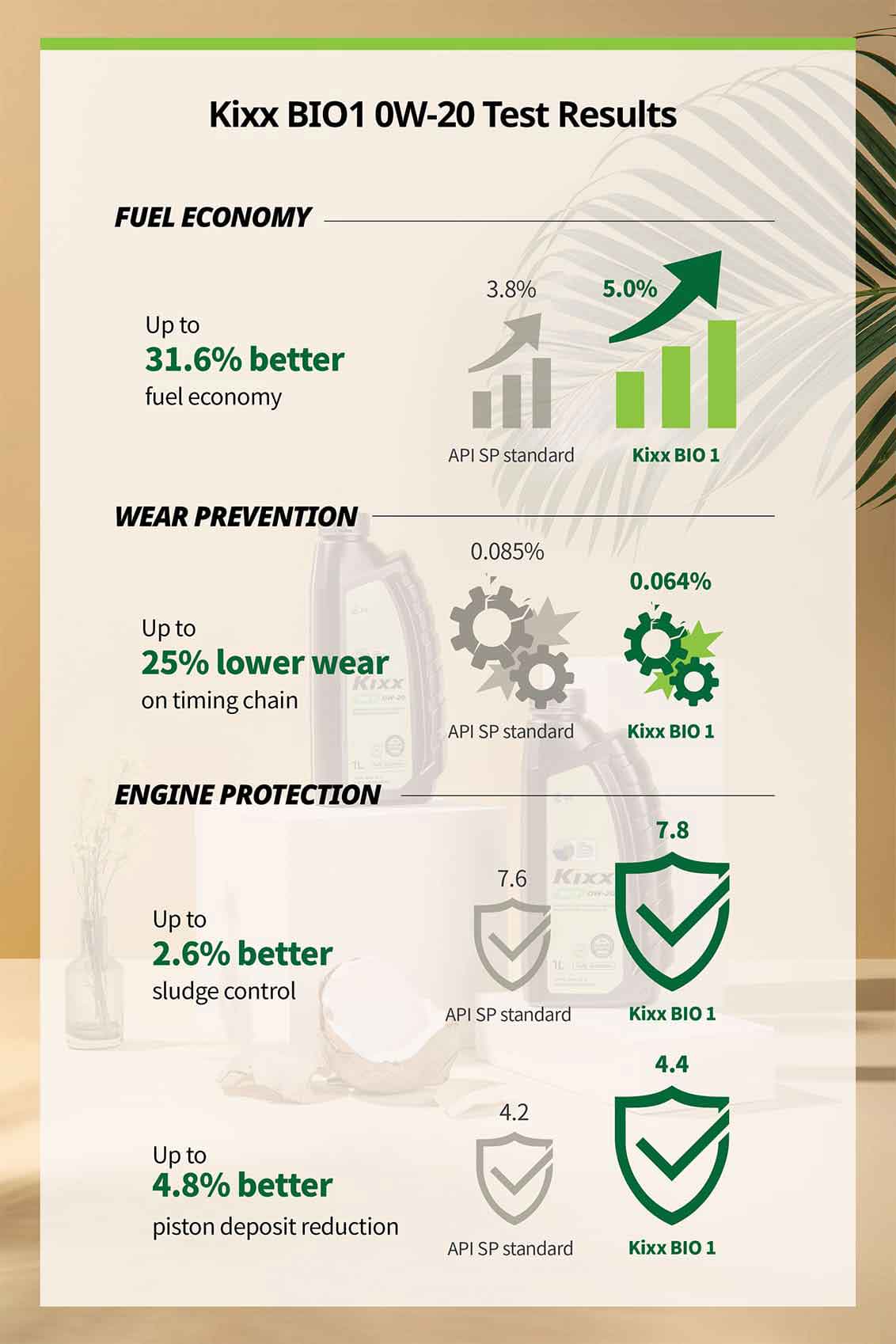 Kixx Launches Eco-friendly Engine Oil Kixx BIO1 in Global Markets