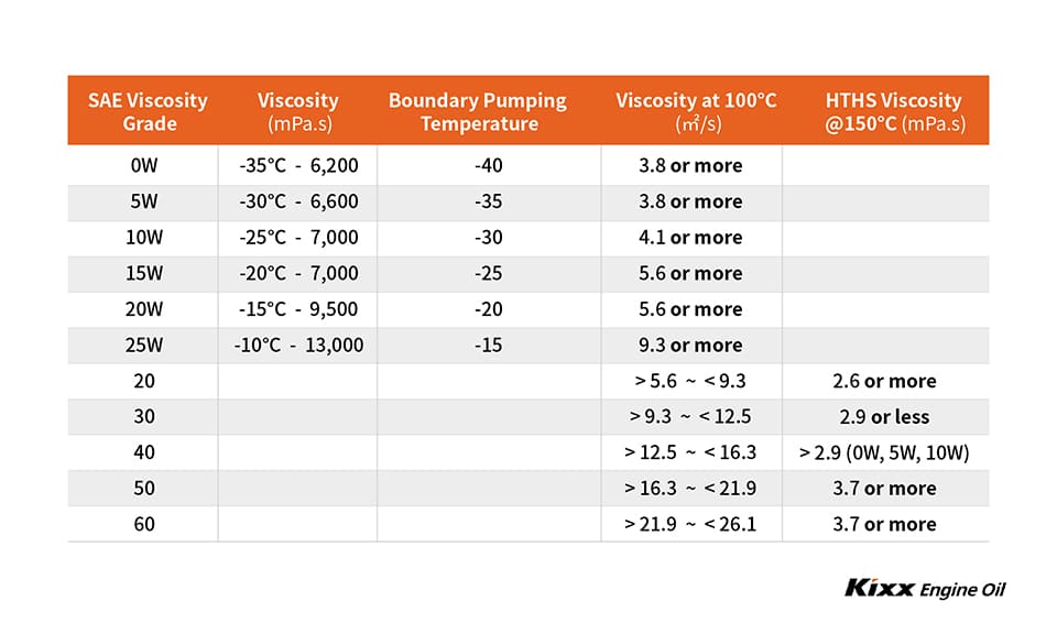 Engine oil viscosity chart explaining the characteristics of an engine oil in terms of viscosity in various temperatures