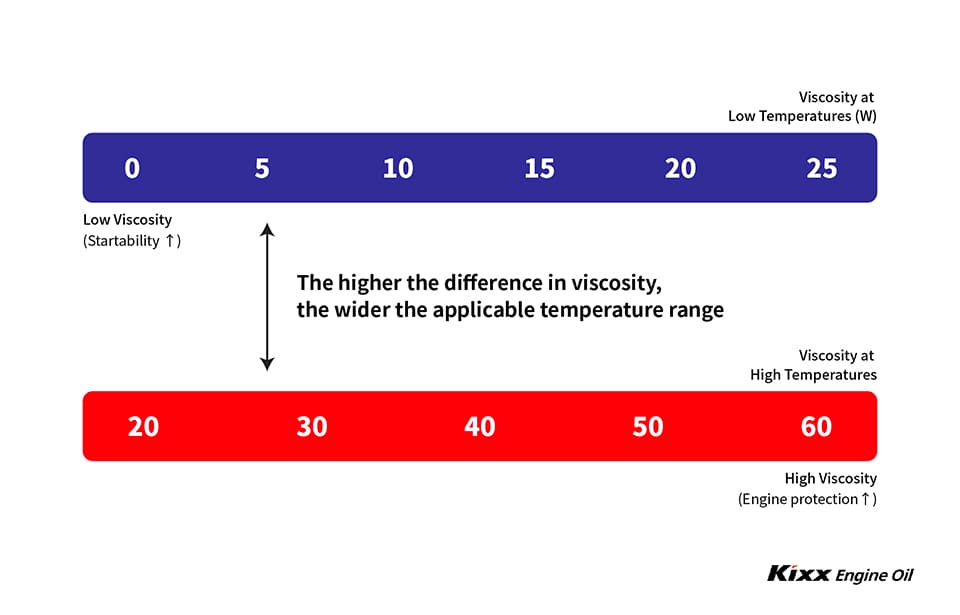 The difference in engine oil viscosity indicating its applicable temperature range