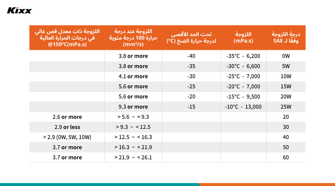 Arabic_PC_Body_02 | Kixx Newsroom ما الفرق بين زيت المحرك أحادي الدرجة وزيت المحرك متعدد الدرجات؟