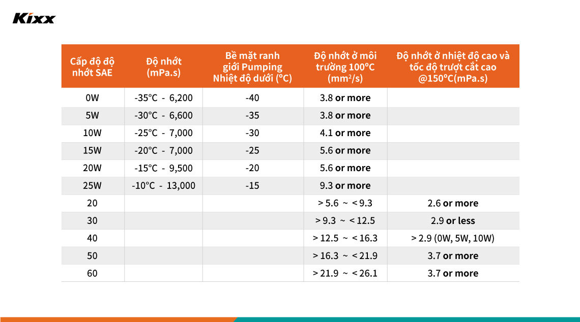Vietnamese_Body_PC_02 | Kixx Newsroom Dầu đơn cấp và dầu đa cấp