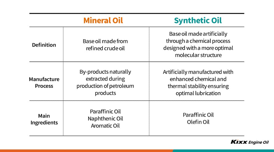 Key differences between mineral and synthetic oils