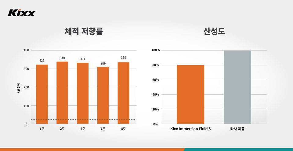 Kixx Immersion Fluid S의 서버 적용성 평가 결과 중 제품의 물성 안정성을 보여주는 두 개의 그래프 이미지