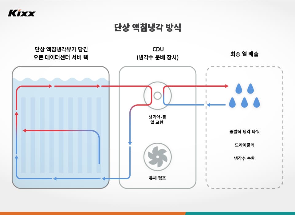  액침냉각 방식의 작동 원리를 나타내는 이미지