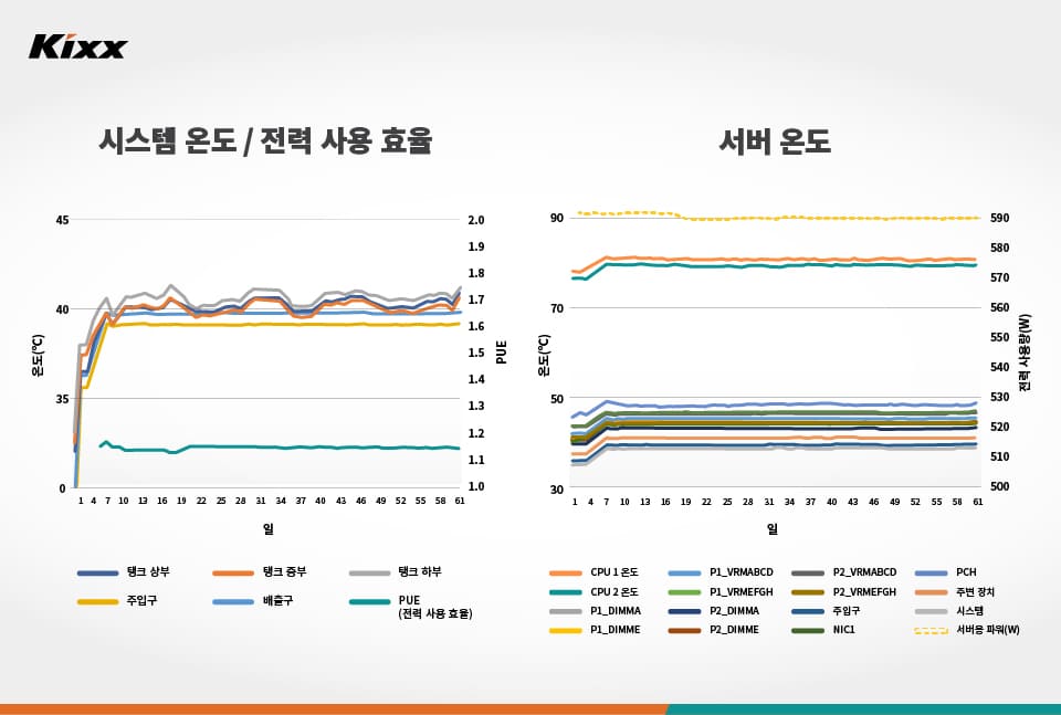 Kixx Immersion Fluid S의 서버 적용성 평가 결과 중 데이터서버의 안정성을 보여주는 두 개의 그래프 이미지