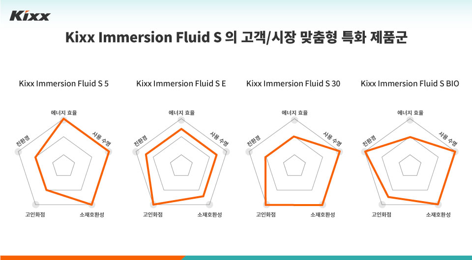 Kixx Immersion Fluid S 제품군 내 각 제품의 특징을 레이더 차트로 표기하여 보여주는 이미지 