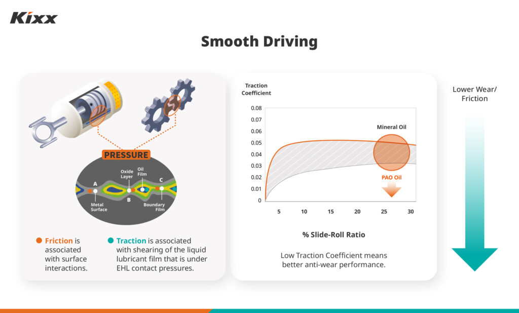 Kixx Dual Plus Smooth Driving Graphic