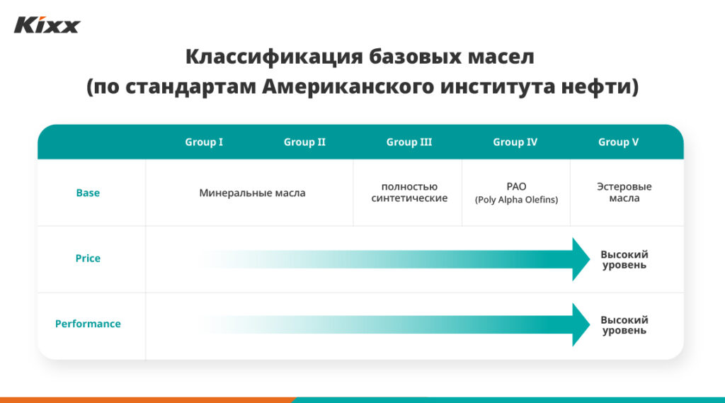 Таблица базовых масел по классификации Американского института нефти 