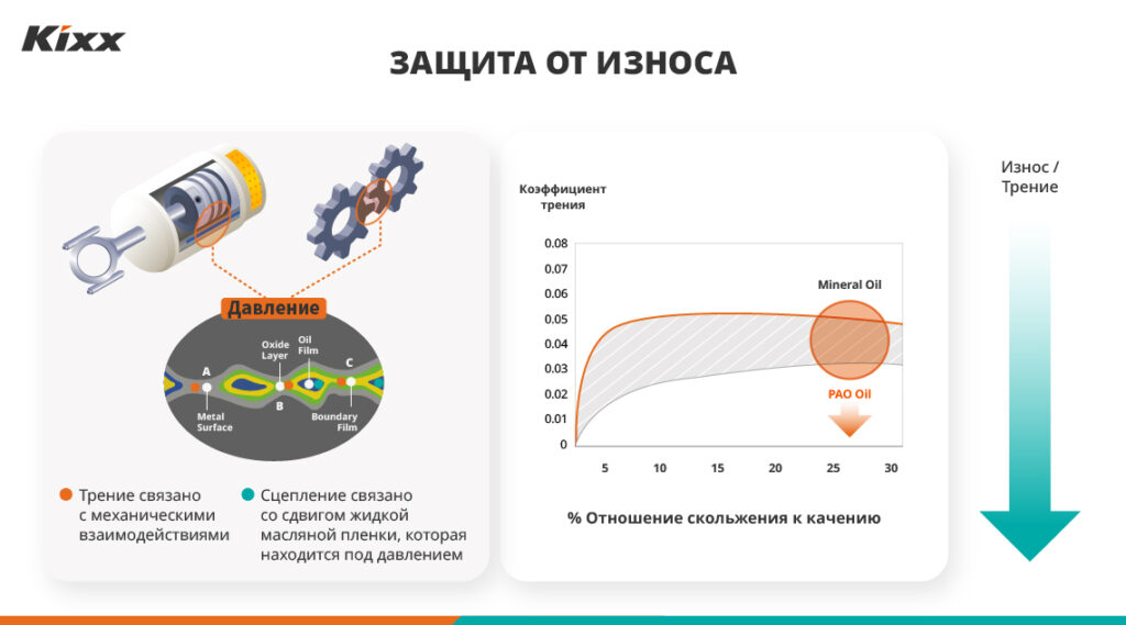 Инфографика, отображающая характеристики плавного вождения при применении технологии Dual Plus