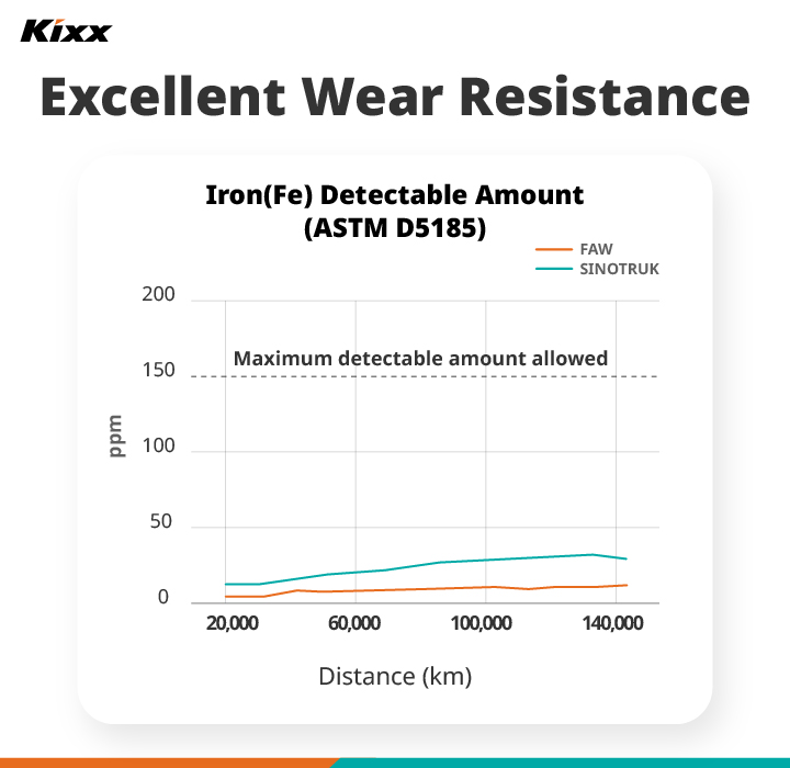 Two graphs show the levels of iron and aluminum detected in the engines of tested vehicles over increasing distances. 