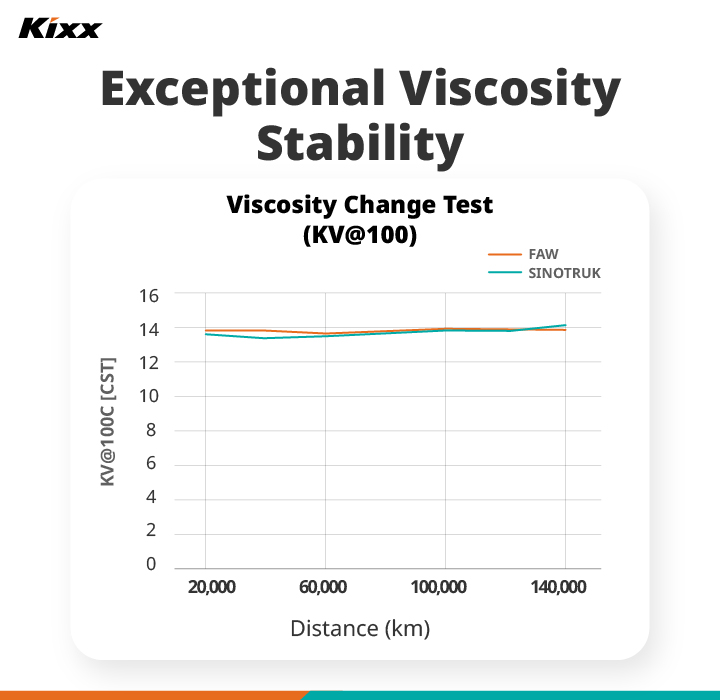 A graph shows the results of a viscosity change test on Kixx HDX over increasing distances. 