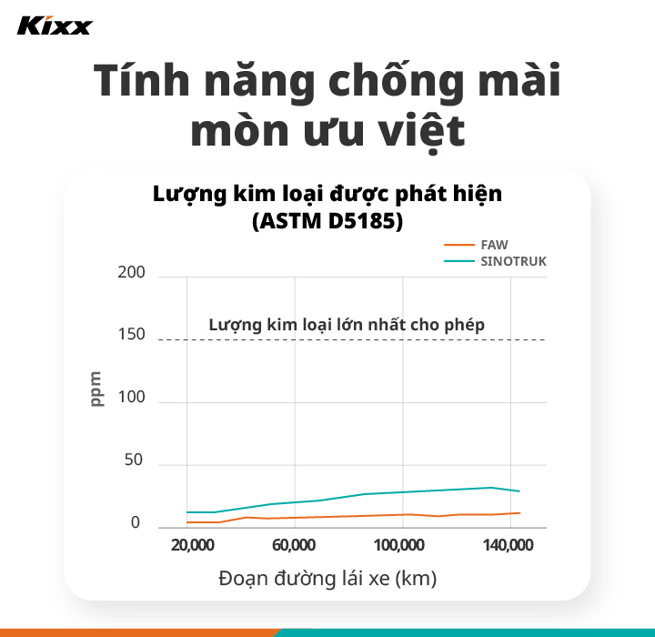 2 biểu đồ hiển thị lượng sắt và nhôm phát hiện được trong động cơ của xe vận hành thử nghiệm sử dụng dầu nhớt động cơ Kixx HDX đã minh chứng cho khả năng chống mài mòn ưu việt của dầu nhớt động cơ Kixx HDX