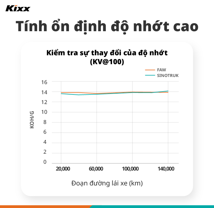 Biểu đồ cho thấy tính ổn định độ nhớt cao của Kixx HDX