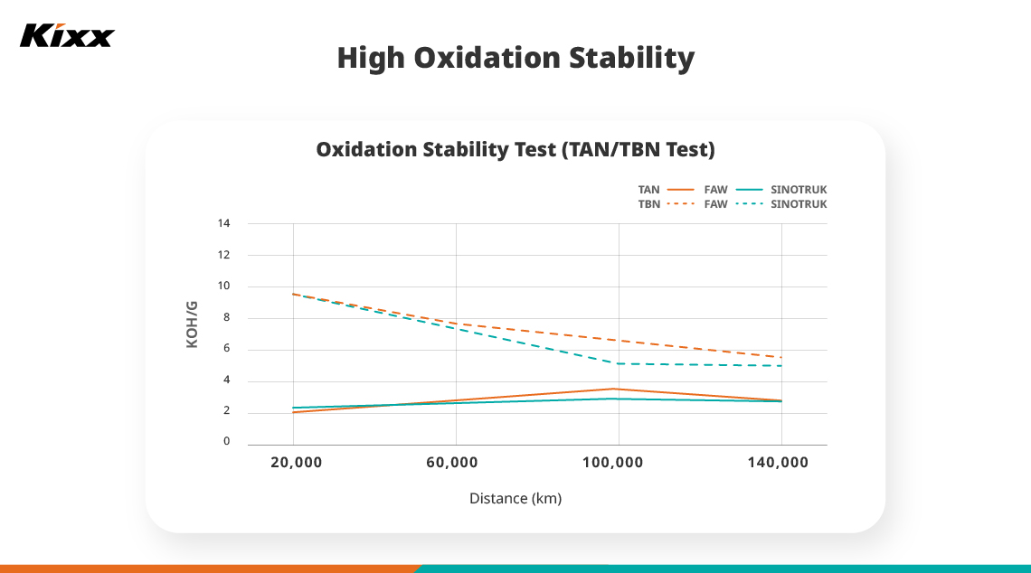 A graph shows the results of an oxidation stability test on Kixx HDX over increasing distances.