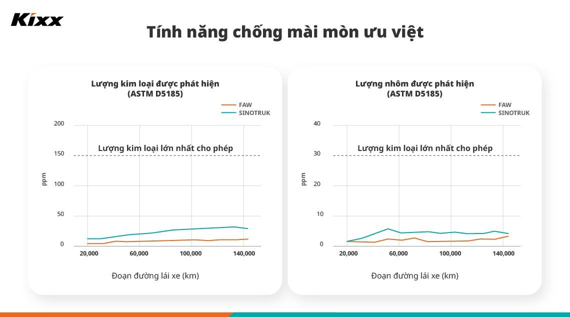 2 biểu đồ hiển thị lượng sắt và nhôm phát hiện được trong động cơ của xe vận hành thử nghiệm sử dụng dầu nhớt động cơ Kixx HDX đã minh chứng cho khả năng chống mài mòn ưu việt của dầu nhớt động cơ Kixx HDX