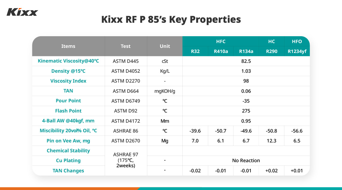 Chart for Kixx RF P 85’s Key properties