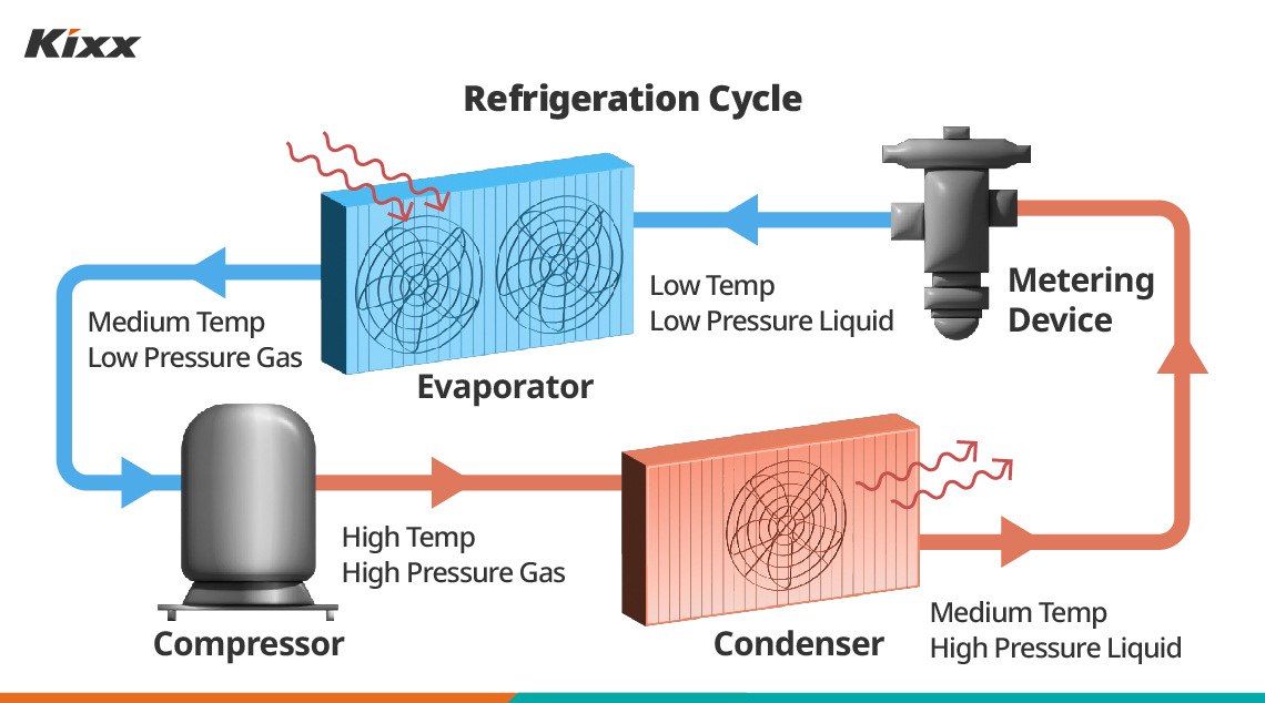 A chart demonstrating the four stages of compression a refrigerant goes through: compression, condensation, expansion and evaporation. 