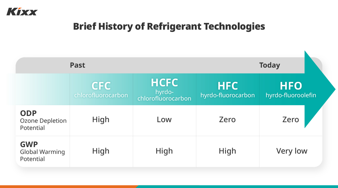 A chart showcasing the history of refrigeration compressor oil while comparing ODP and GWP between products over time. 