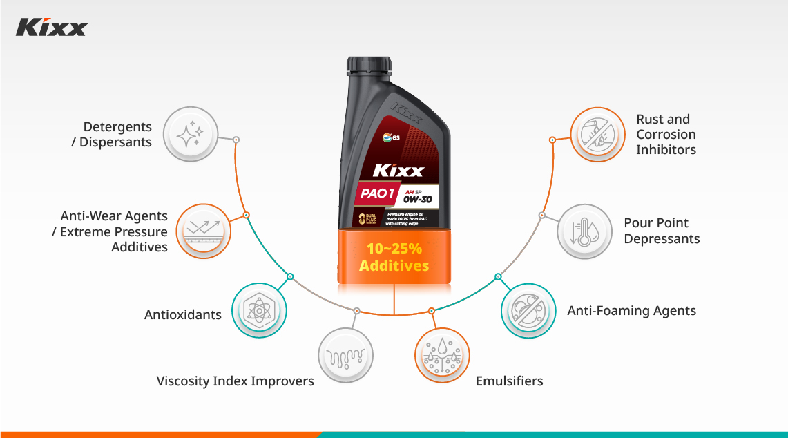 Kixx engine oil bottle highlighting 'Additives,' surrounded by icons representing 9 key additive types, including anti-wear agents, antioxidants and more.