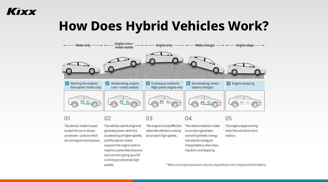 Step-by-step of a hybrid vehicle operation modes, from motor-only driving to battery charging and engine-assisted acceleration. 