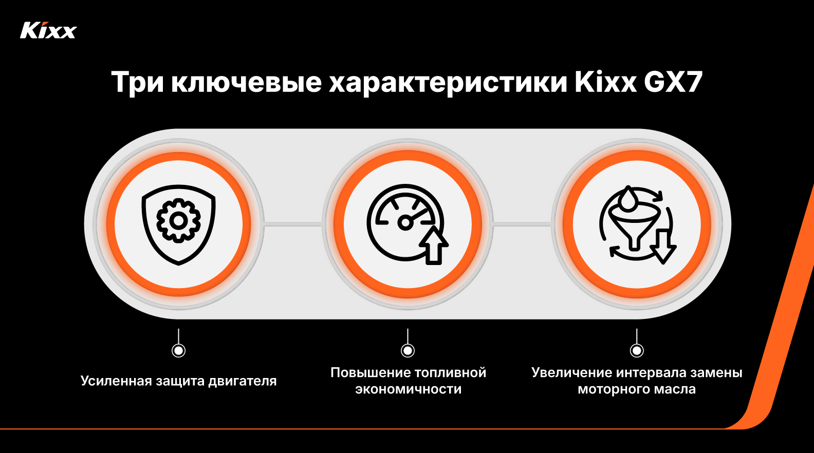 Image 3 | Kixx Newsroom Эта инфографика демонстрирует ключевые характеристики моторного масла Kixx GX7, включая повышенную защиту двигателя, улучшенную топливную экономичность и увеличенный интервал замены масла. Визуализация использует простые иконки и яркую оранжево-чёрную цветовую гамму для чёткого и эффективного представления преимуществ продукта.