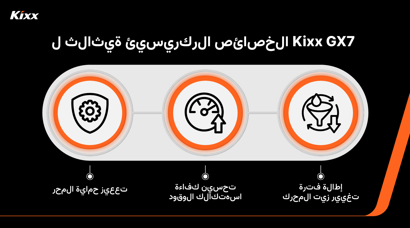 Image 3 | Kixx Newsroom تسلّط هذه الإنفوجرافيك الضوء على الميزات الرئيسية لأداء زيت المحرك Kixx GX7، بما في ذلك تعزيز حماية المحرك، وتحسين كفاءة استهلاك الوقود، وإطالة فترة تغيير الزيت. تستخدم الصورة أيقونات بسيطة ولوحة ألوان جريئة بالألوان البرتقالية والسوداء لعرض الفوائد بوضوح وفعالية.