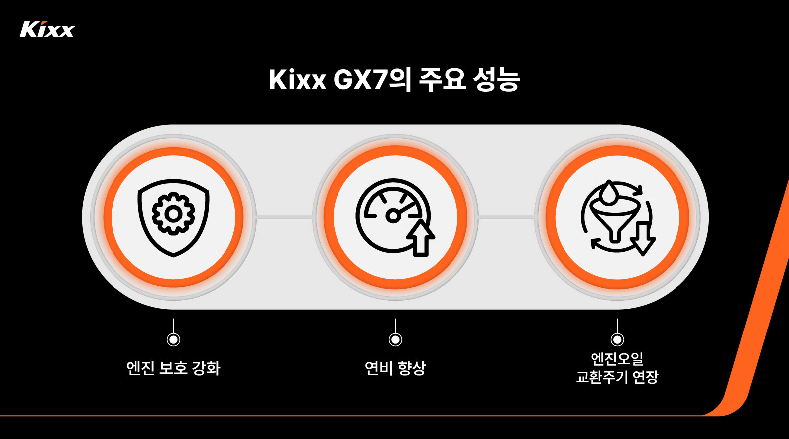 Image 3 | Kixx Newsroom Kixx GX7의 핵심 성능 특징을 설명하는 인포그래픽 이미지로, 엔진 보호 강화, 연비 향상, 오일 교환 주기 연장이라는 세 가지 주요 장점을 아이콘과 함께 시각적으로 전달