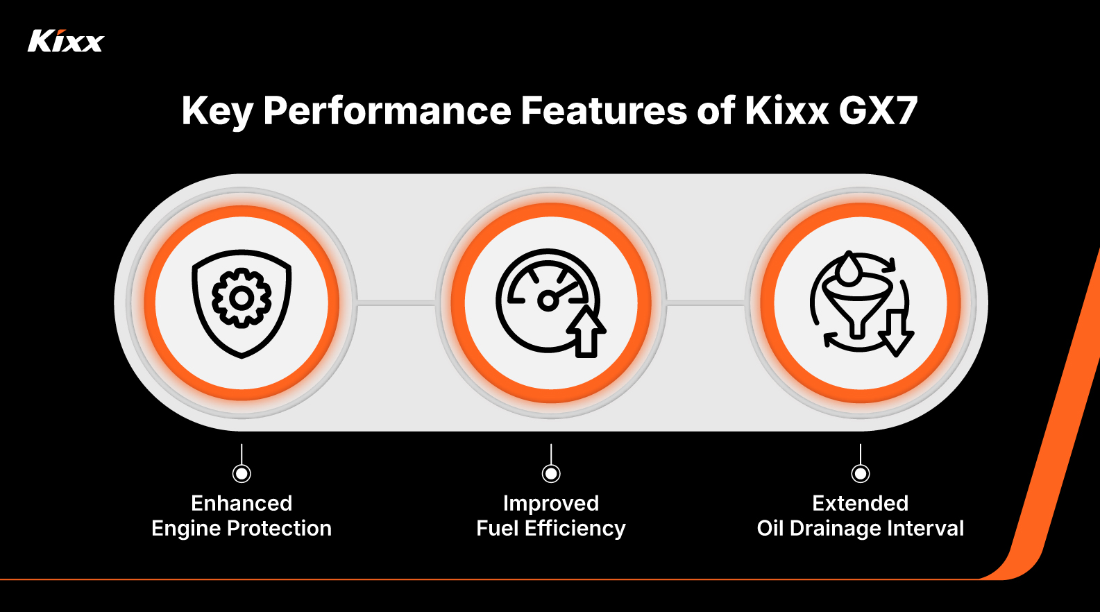 This infographic highlights the key performance features of Kixx GX7 engine oil, including enhanced engine protection, improved fuel efficiency, and extended oil drainage interval. The visual uses simple icons and a bold orange-black color scheme to convey performance benefits clearly and effectively. 