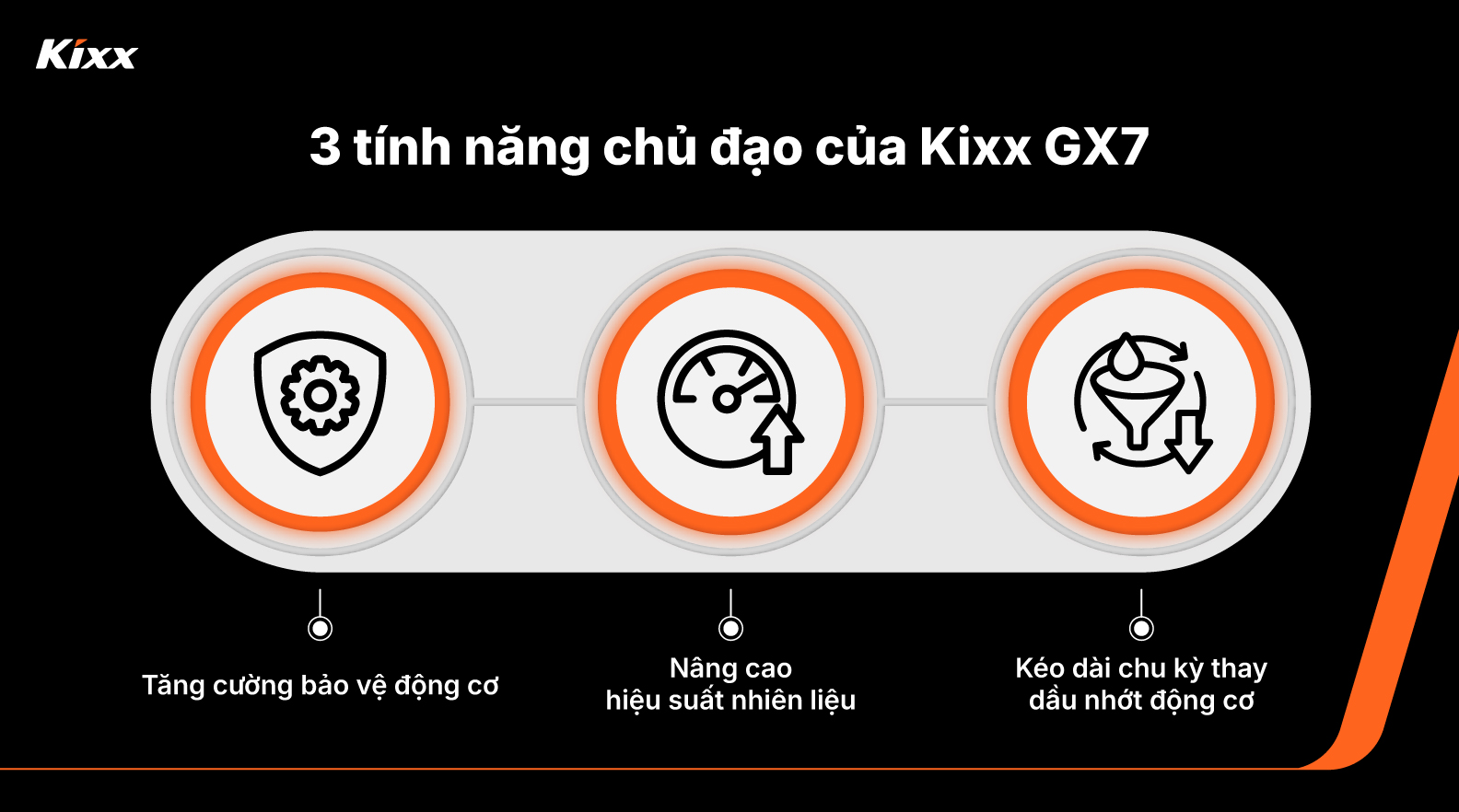Image 3 | Kixx Newsroom Hình ảnh đồ họa thông tin mô tả các tính năng hiệu suất chính của Kixx GX7, truyền tải trực quan ba lợi ích nổi bật gồm tăng cường bảo vệ động cơ, cải thiện hiệu quả nhiên liệu và kéo dài chu kỳ thay dầu thông qua các biểu tượng.