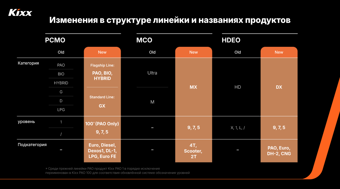 Image 2 | Kixx Newsroom Сравнительная таблица информации о PCMO, MCO и HDEO, показывающая как старую, так и новую системы.