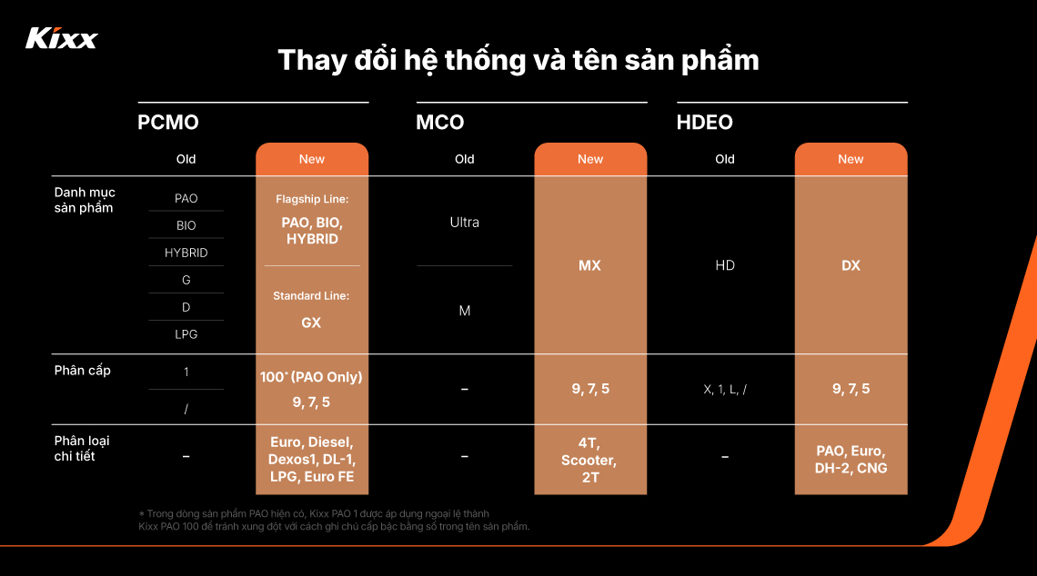 Image 2 | Kixx Newsroom Biểu đồ so sánh thông tin về PCMO, MCO và HDEO, hiển thị cả hệ thống cũ và mới.