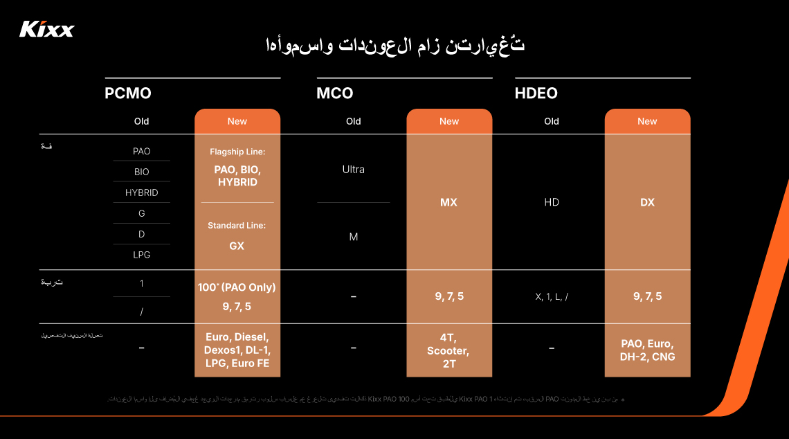 Image 1 | Kixx Newsroom مخطط مقارن لمعلومات PCMO وMCO وHDEO يُظهر كلّاً من النظام القديم والجديد.