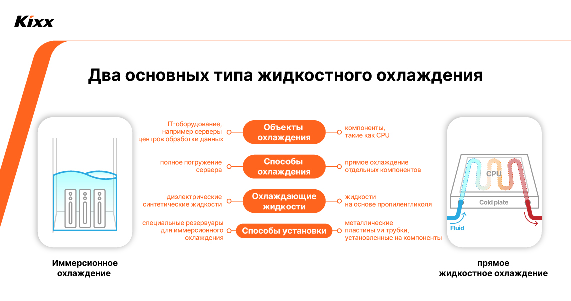 Image 1 | Kixx Newsroom Изображение, демонстрирующее особенности технологий иммерсионного охлаждения и прямого жидкостного охлаждения с помощью инфографики.