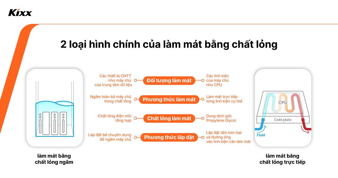 Image 1 | Kixx Newsroom Một hình ảnh minh họa các đặc điểm của công nghệ làm mát bằng chất lỏng ngâm và làm mát bằng chất lỏng trực tiếp thông qua đồ họa thông tin (infographic).