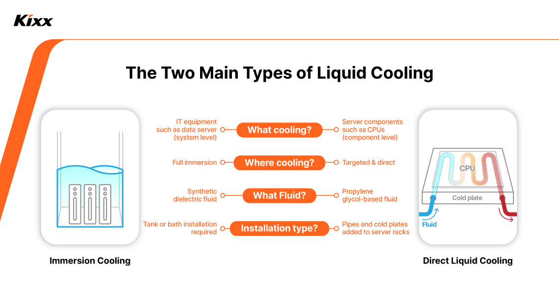 Image 1 | Kixx Newsroom An image illustrating the features of immersion cooling and direct liquid cooling technologies through an infographic.